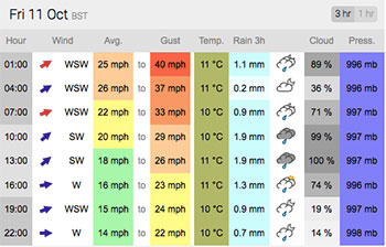 friday's weather