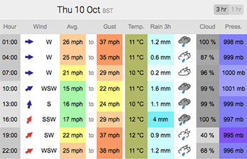 thursday's weather