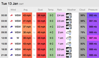 tuesday weather
